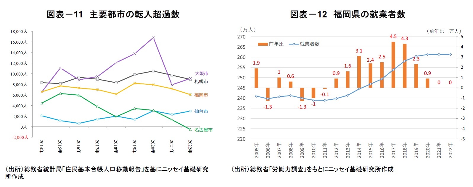 図表－11　主要都市の転入超過数/図表－12　福岡県の就業者数