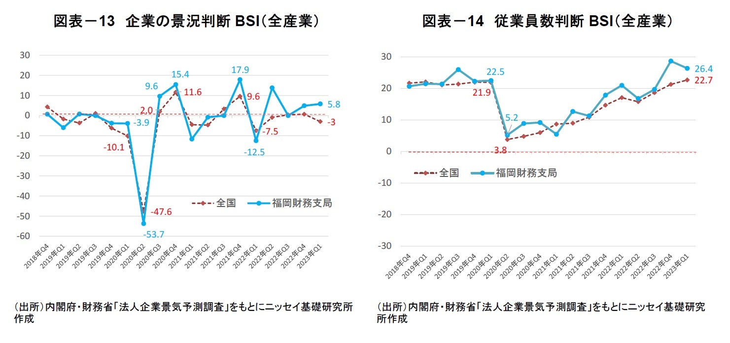 図表－13　企業の景況判断BSI（全産業）/図表－14　従業員数判断BSI（全産業）
