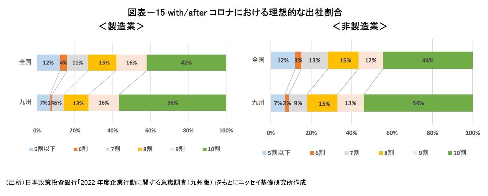 図表－15 with/afterコロナにおける理想的な出社割合