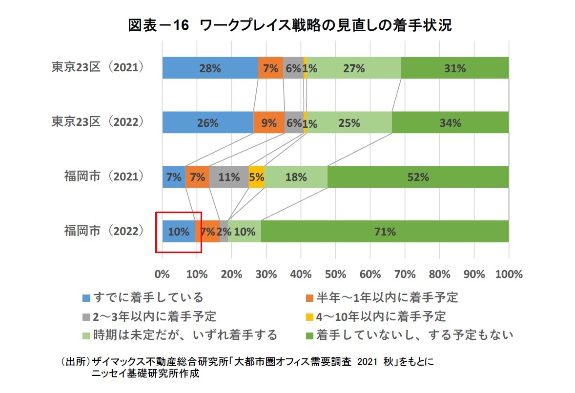 図表-16 ワークプレイス戦略の見直しの着手状況