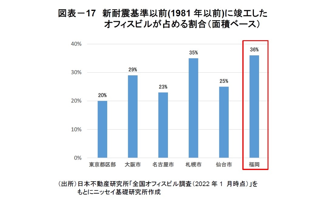 図表-17 新耐震基準以前(1981年以前)に竣工したオフィスビルが占める割合(面積ベース)