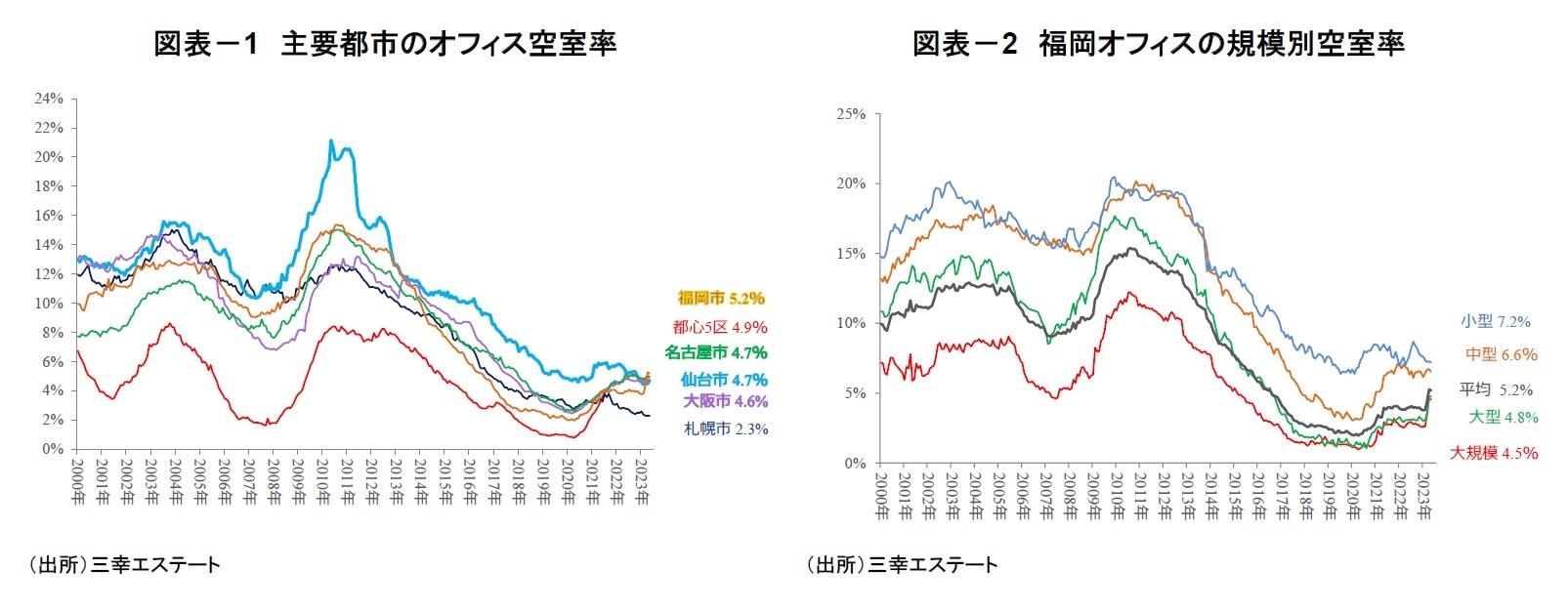 図表-1 主要都市のオフィス空室率/図表-2 福岡オフィスの規模別空室率