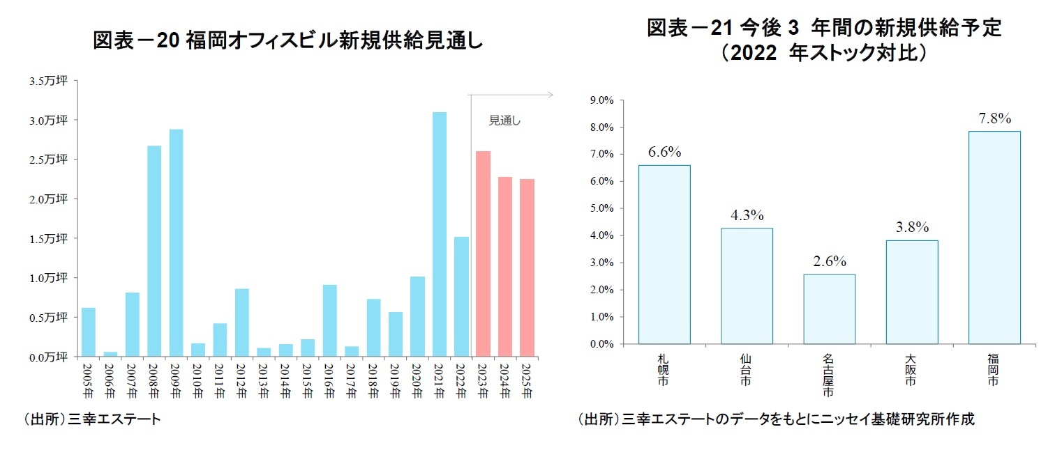 図表－20福岡オフィスビル新規供給見通し/図表－21今後3 年間の新規供給予定（2022 年ストック対比）