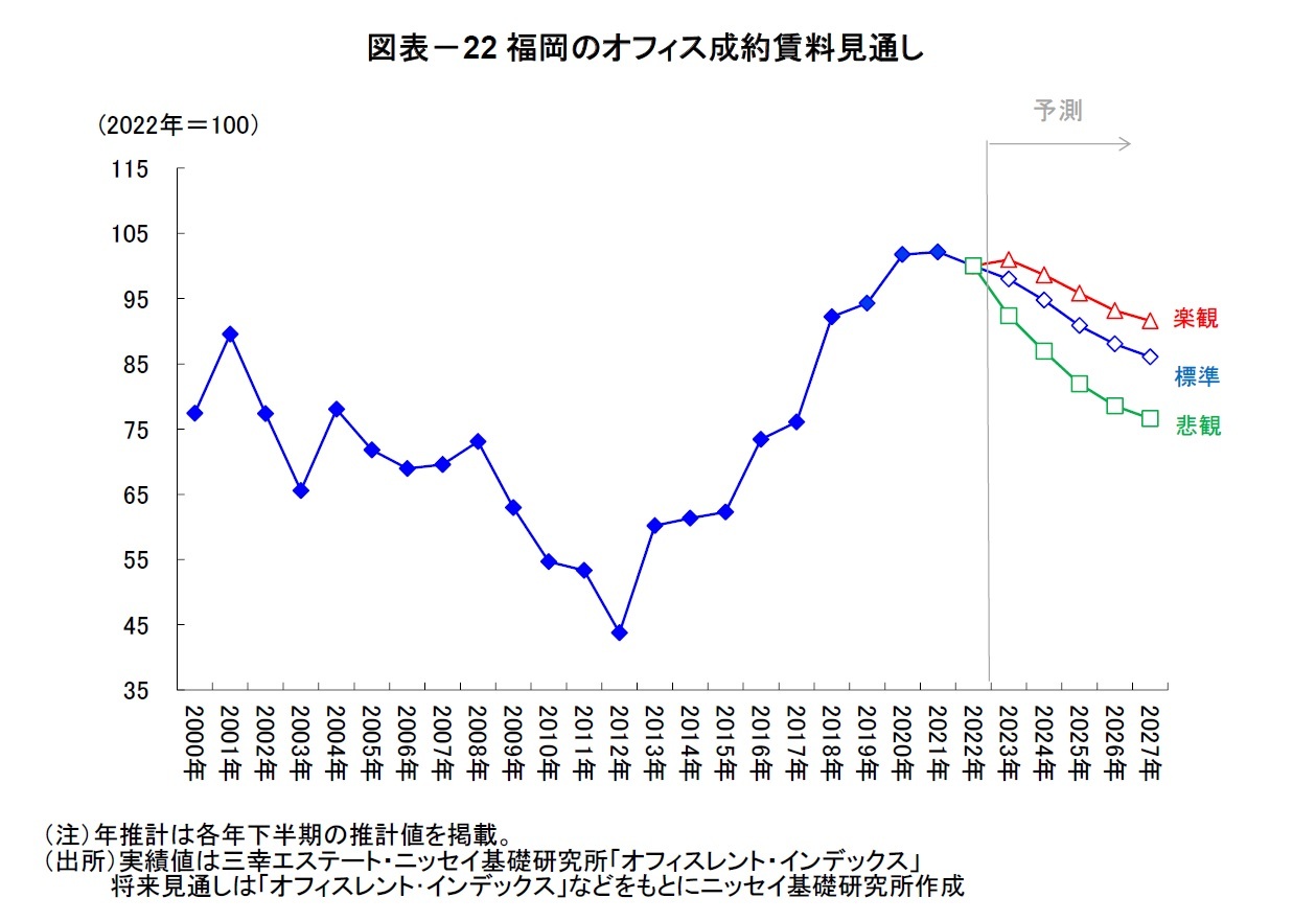 図表-22福岡のオフィス成約賃料見通し