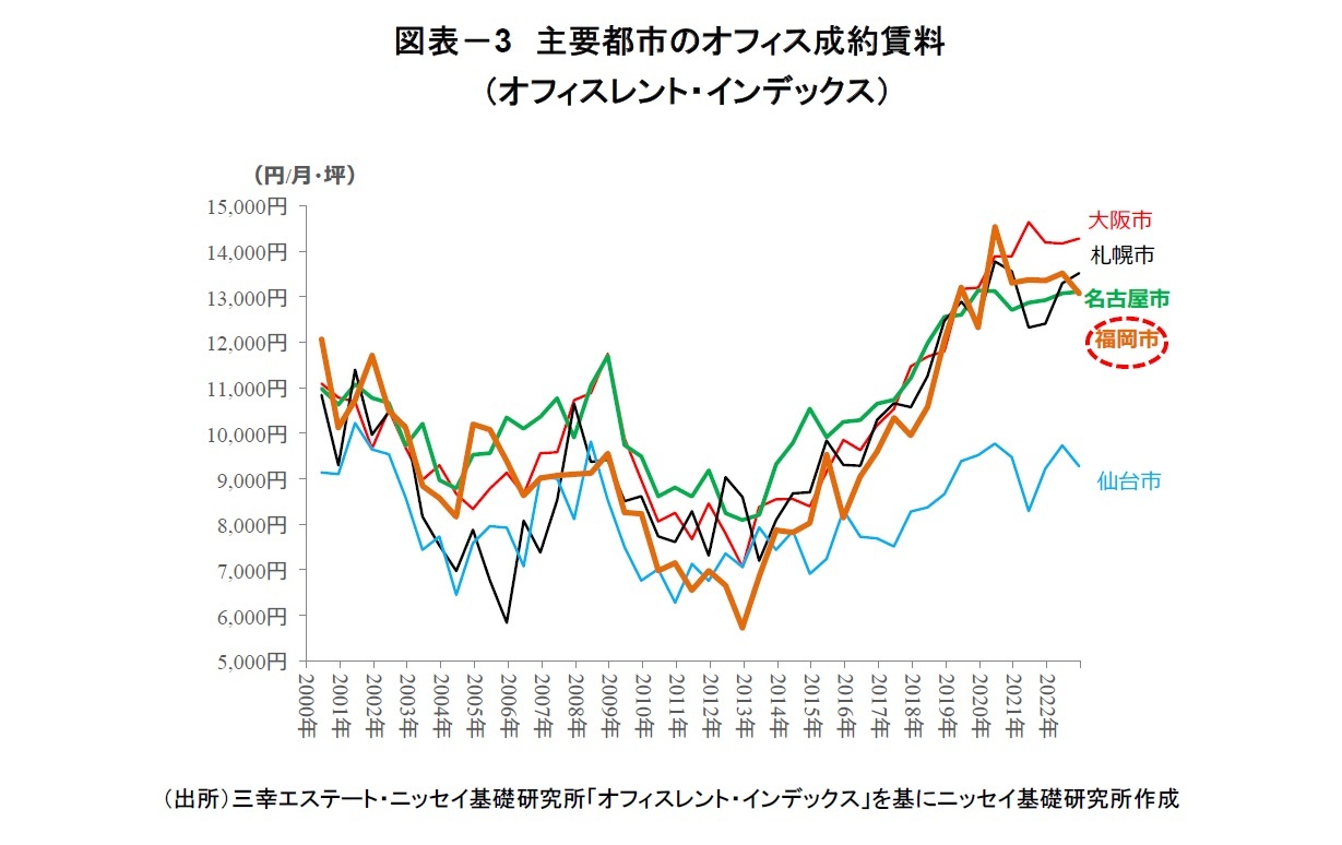 図表－3　主要都市のオフィス成約賃料（オフィスレント・インデックス）