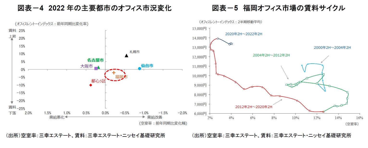 図表-4 2022年の主要都市のオフィス市況変化/図表-5 福岡オフィス市場の賃料サイクル
