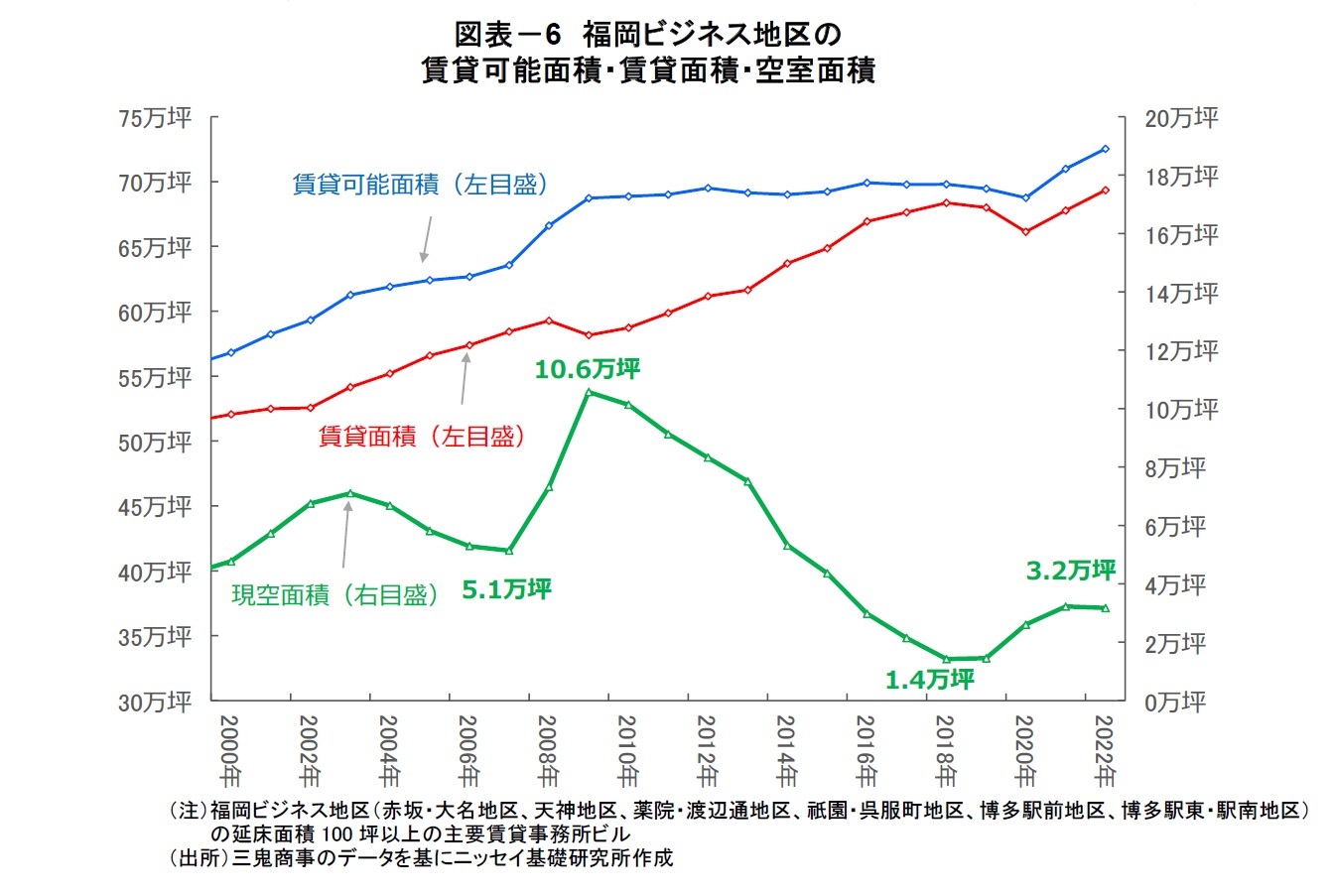 図表-6 福岡ビジネス地区の賃貸可能面積・賃貸面積・空室面積