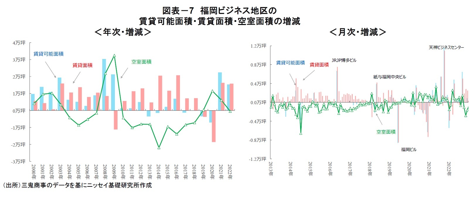 図表-7 福岡ビジネス地区の賃貸可能面積・賃貸面積・空室面積の増減