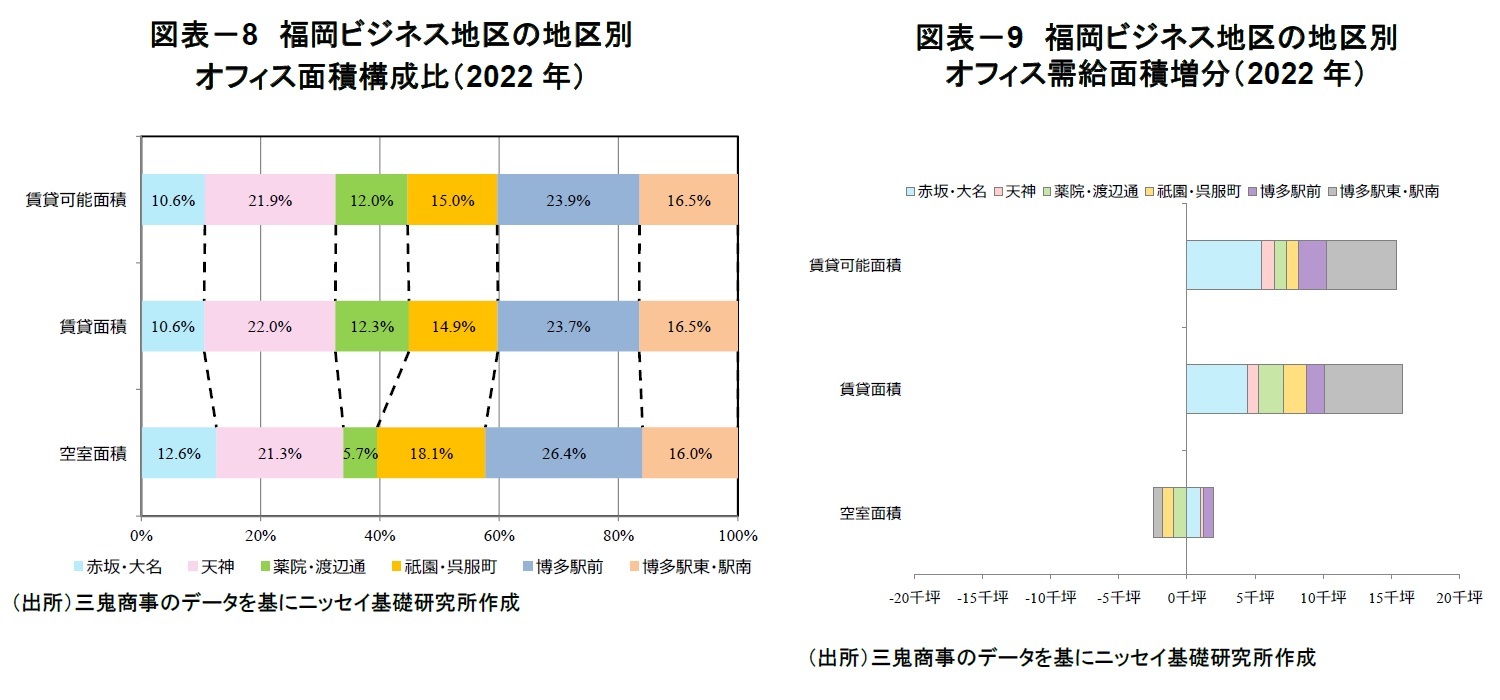 図表－8　福岡ビジネス地区の地区別オフィス面積構成比（2022年）/図表－9　福岡ビジネス地区の地区別オフィス需給面積増分（2022年）
