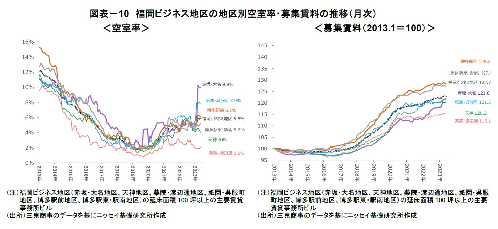 図表-10 福岡ビジネス地区の地区別空室率・募集賃料の推移(月次)