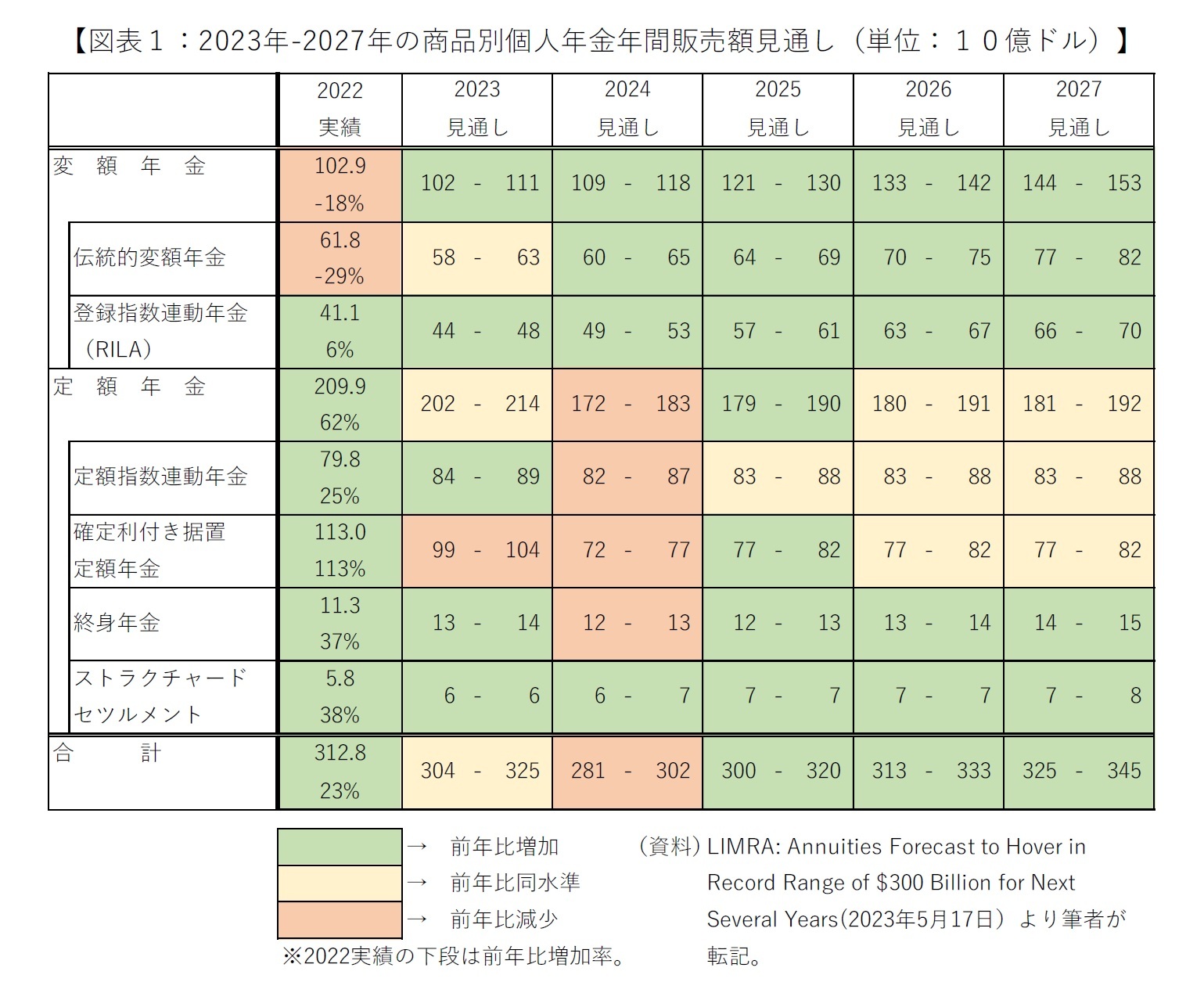 【図表１：2023年-2027年の商品別個人年金年間販売額見通し（単位：１０億ドル）】