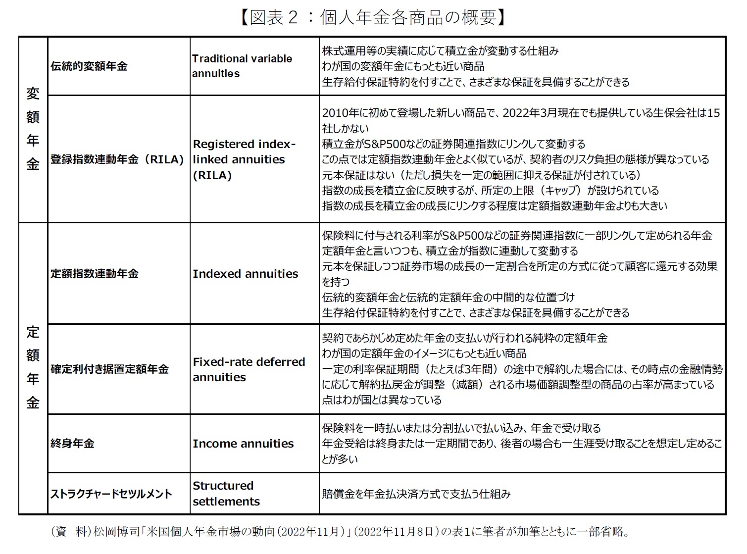 【図表２：個人年金各商品の概要】