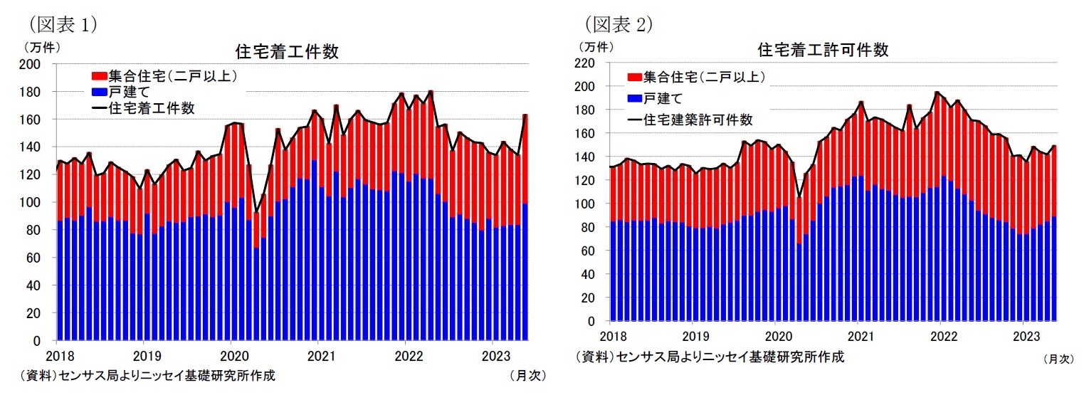 （図表1）住宅着工件数/（図表2）住宅着工許可件数