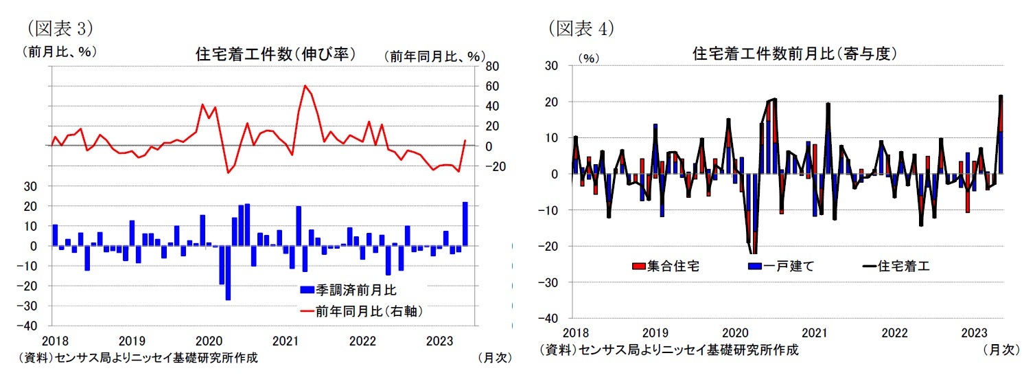 （図表3）住宅着工件数（伸び率）/（図表4）住宅着工件数前月比（寄与度）