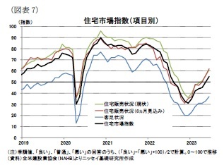 （図表7）住宅市場指数（項目別）