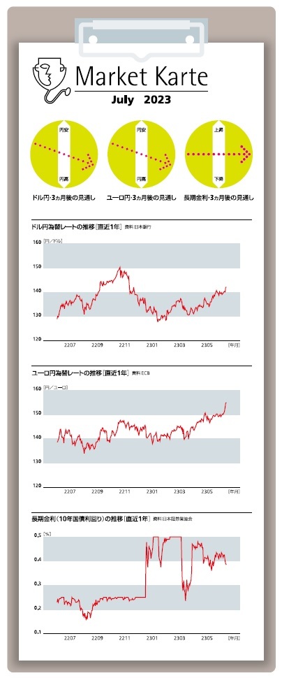 為替・金利　３ヶ月後の見通し