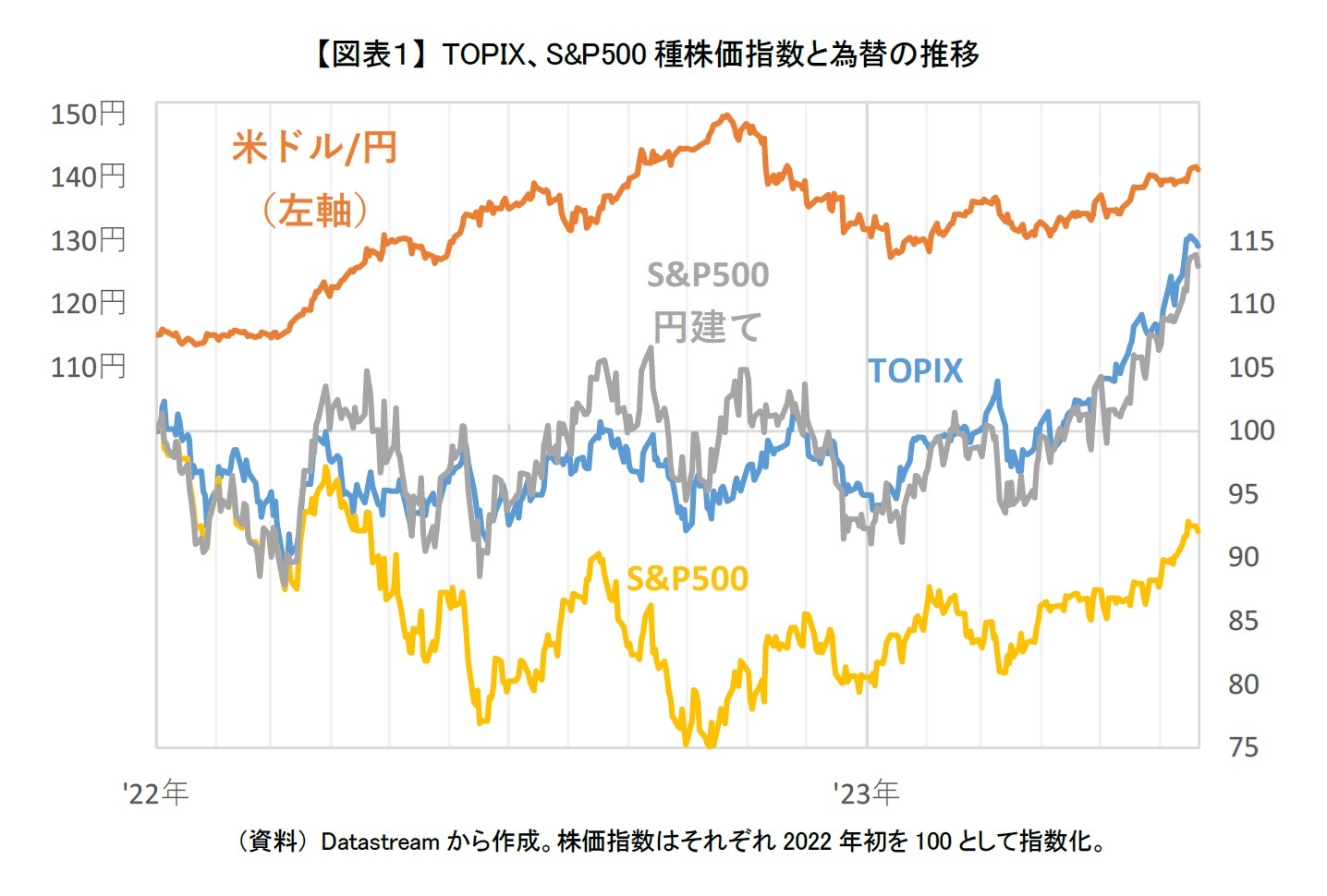【図表１】 TOPIX、S&P500種株価指数と為替の推移