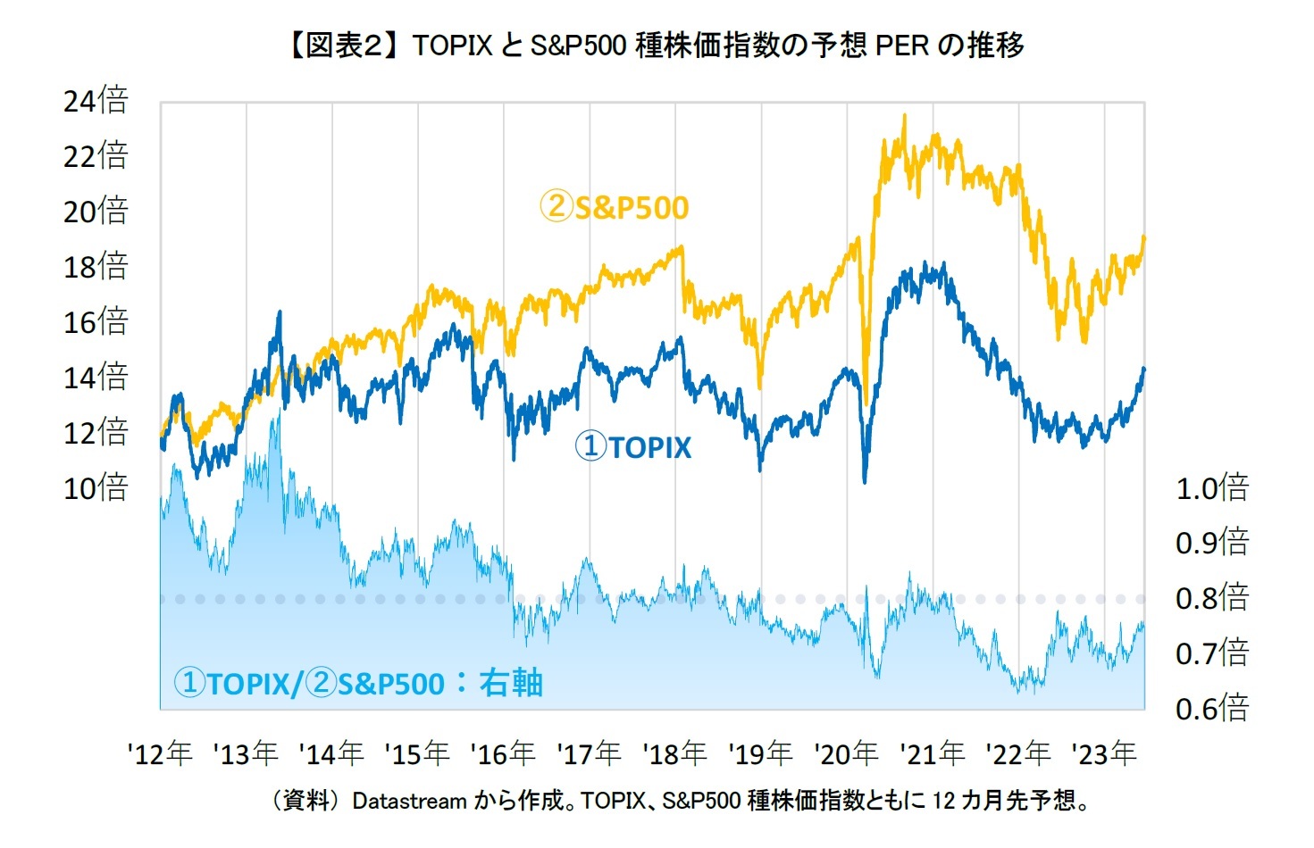 【図表２】 TOPIXとS&P500種株価指数の予想PERの推移