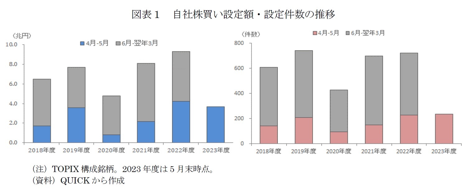 図表１　自社株買い設定額・設定件数の推移