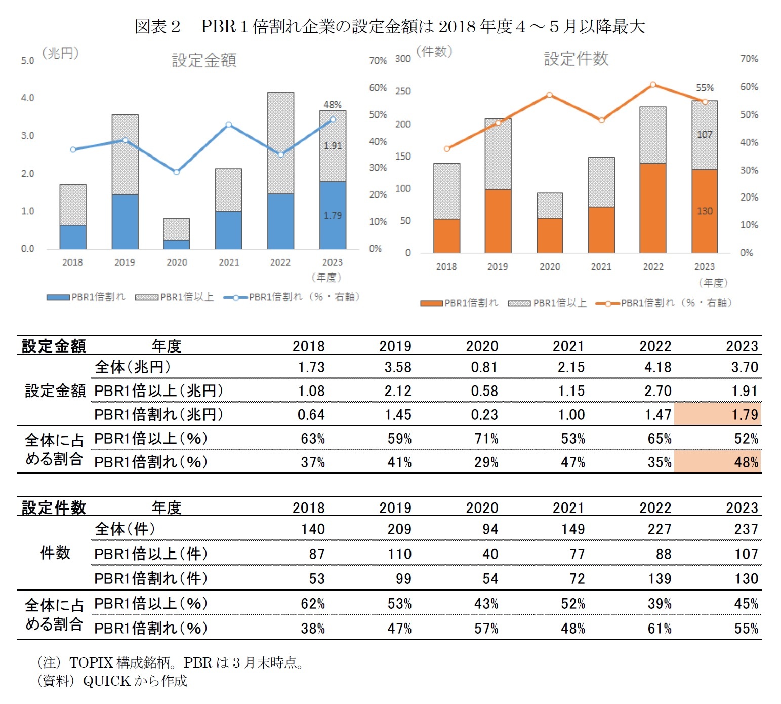 図表２　PBR１倍割れ企業の設定金額は2018年度４～５月以降最大