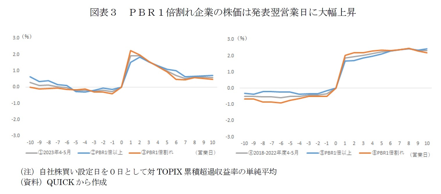 図表３　ＰＢＲ１倍割れ企業の株価は発表翌営業日に大幅上昇