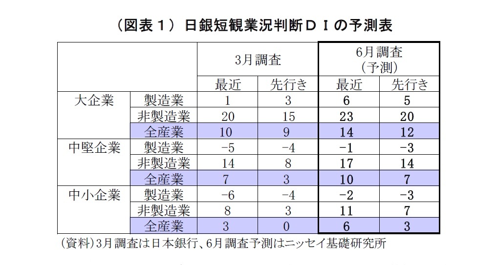 （図表１）日銀短観業況判断ＤＩの予測表