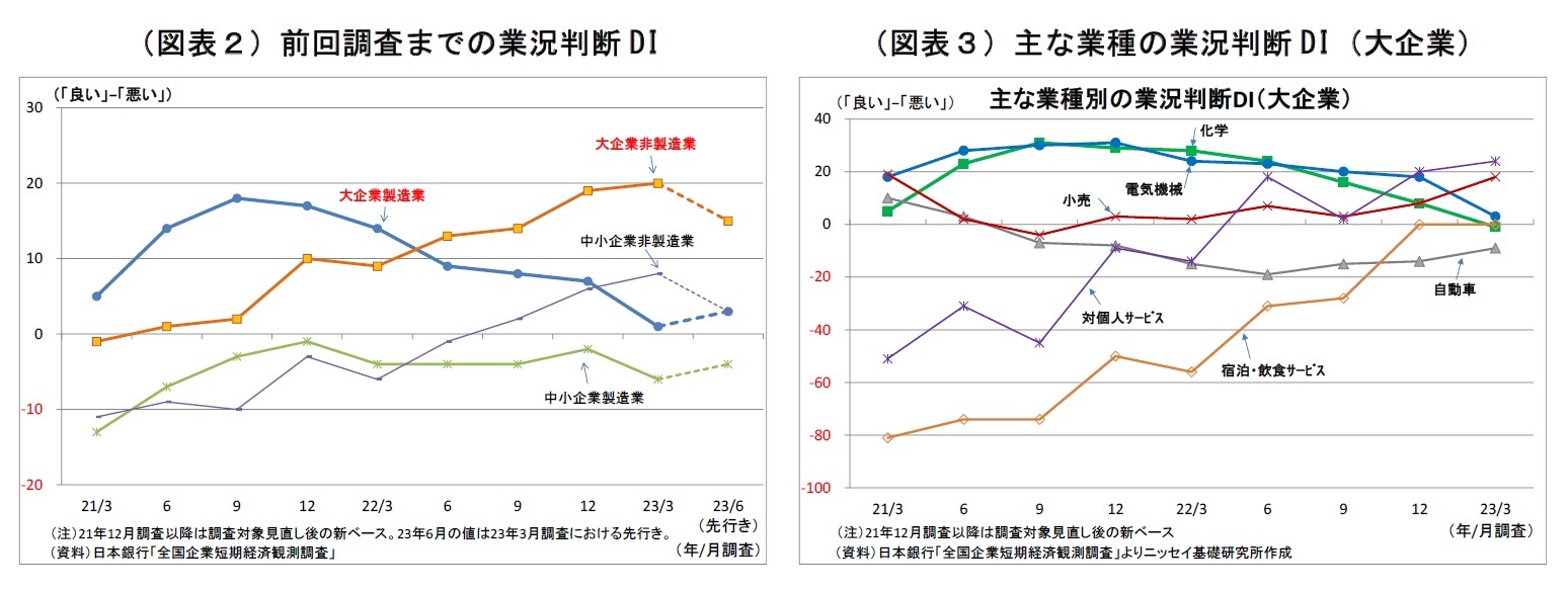 （図表２）前回調査までの業況判断DI/（図表３）主な業種の業況判断DI（大企業）