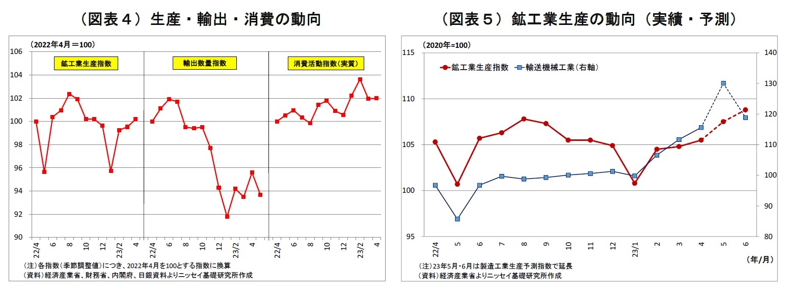 （図表４）生産・輸出・消費の動向/（図表５）鉱工業生産の動向（実績・予測）