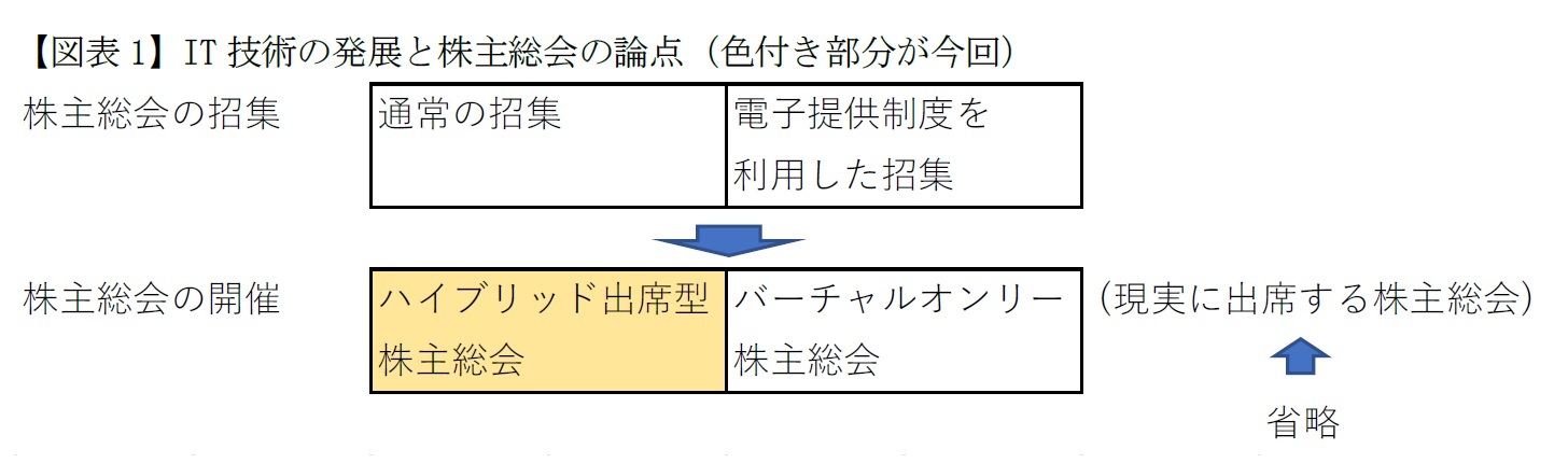 【図表1】IT技術の発展と株主総会の論点（色付き部分が今回）