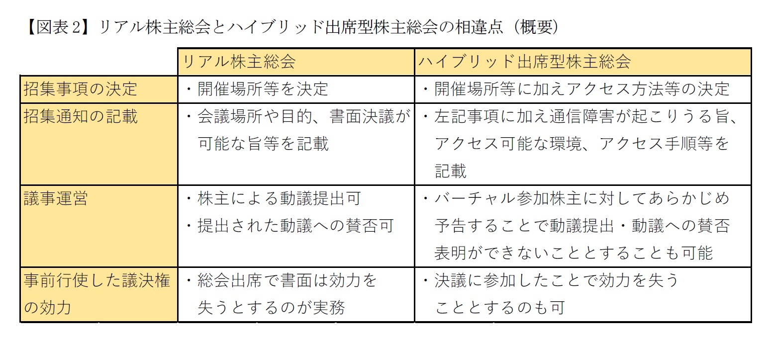【図表2】リアル株主総会とハイブリッド出席型株主総会の相違点（概要）