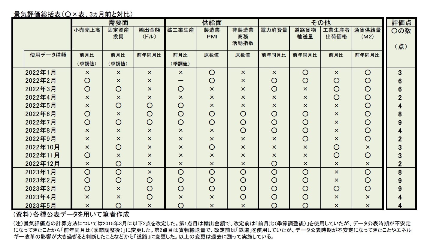 景気評価総括表（○×表、3ヵ月前と対比）