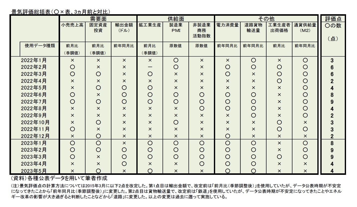 景気評価総括表（○×表、3ヵ月前と対比）