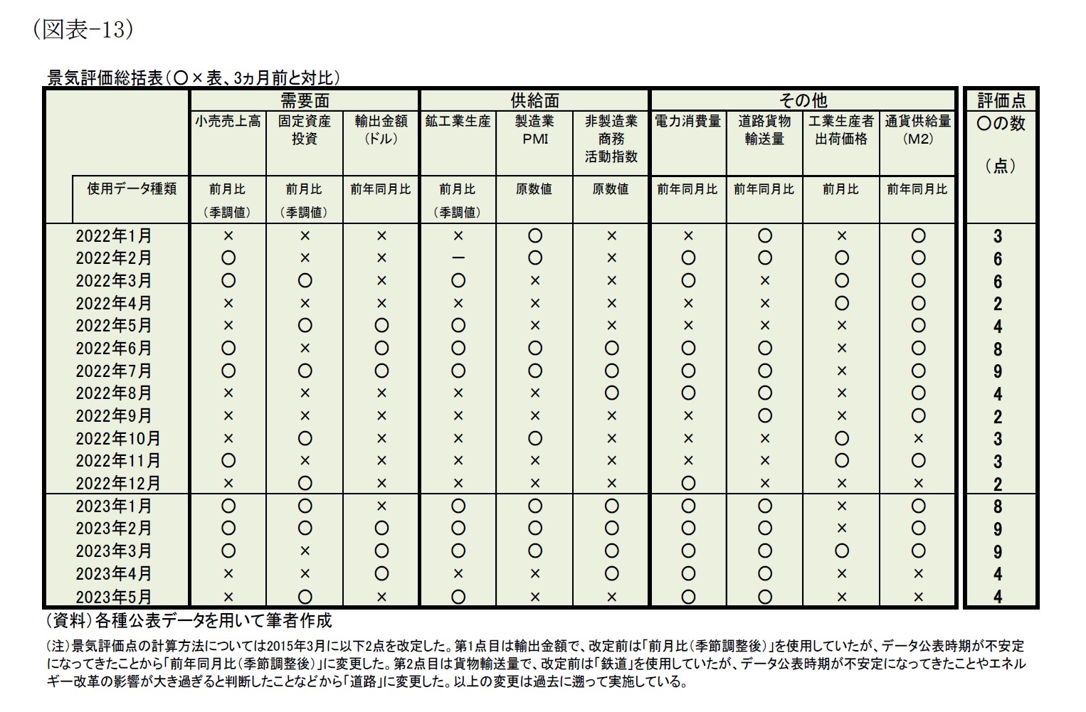 （図表-13）景気評価総括表（○×表、3ヵ月前と対比）