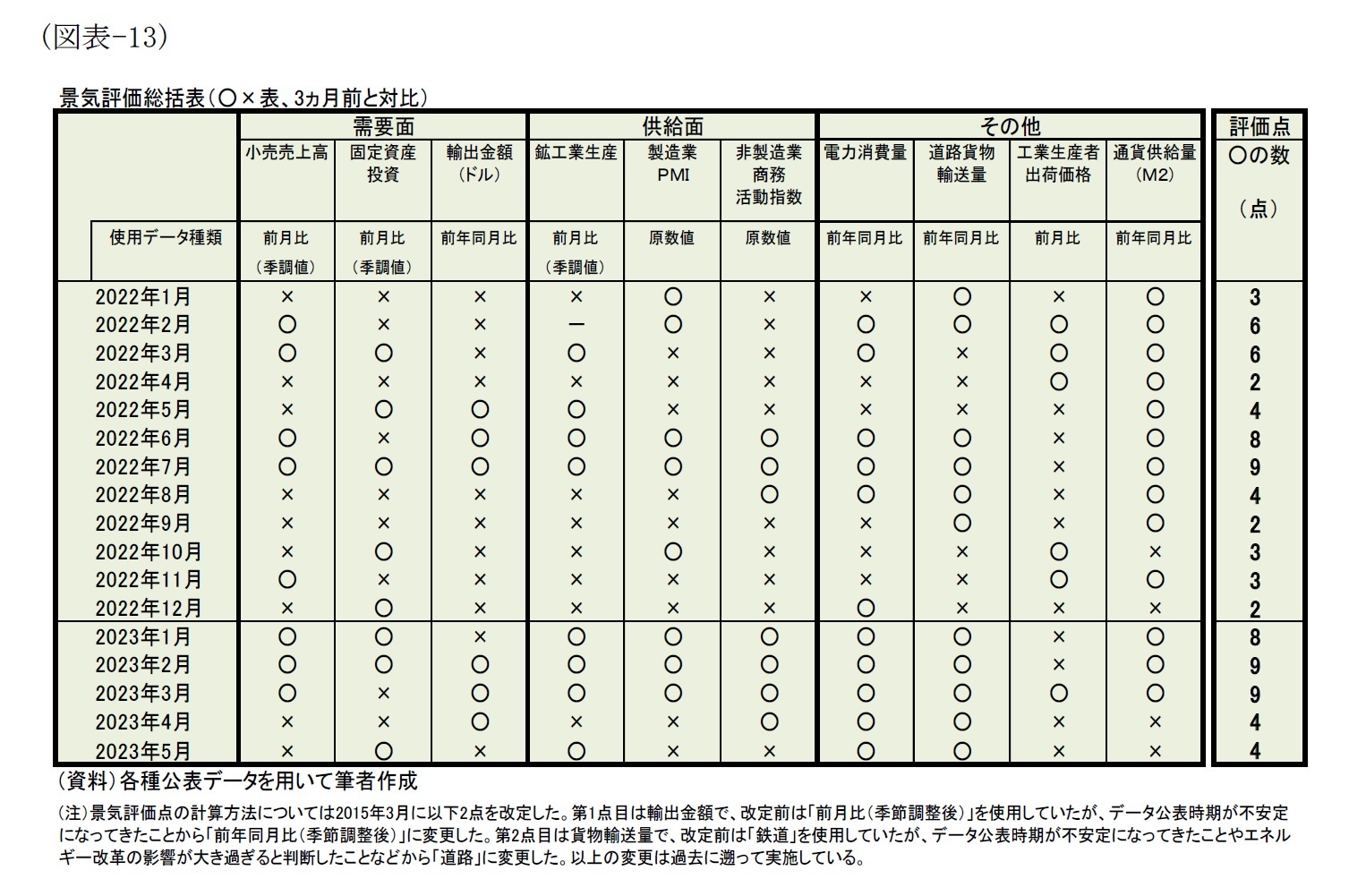 (図表-13)景気評価総括表(○×表、3ヵ月前と対比)