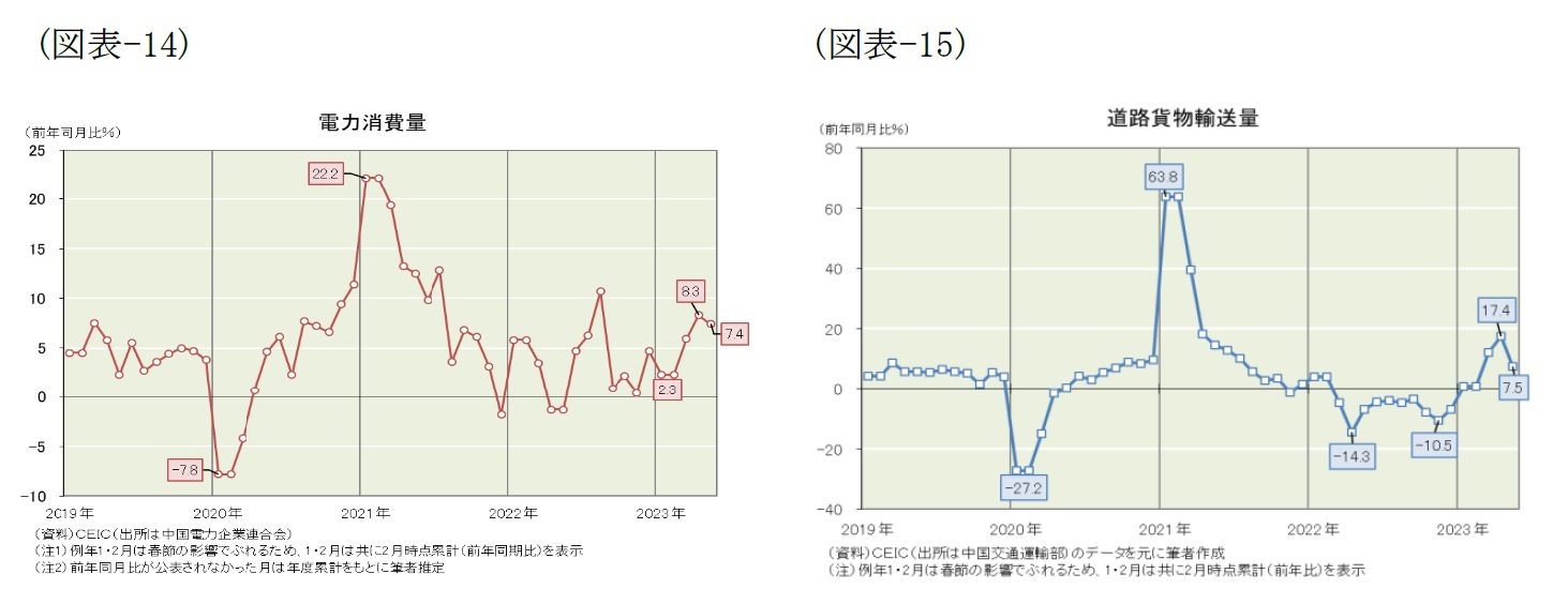 (図表-14)電力消費量/(図表-15)道路通貨輸送量