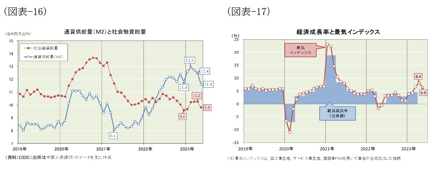 (図表-16)通貨供給量(M2)と社会融資総量/(図表-17)経済成長率と景気インデックス