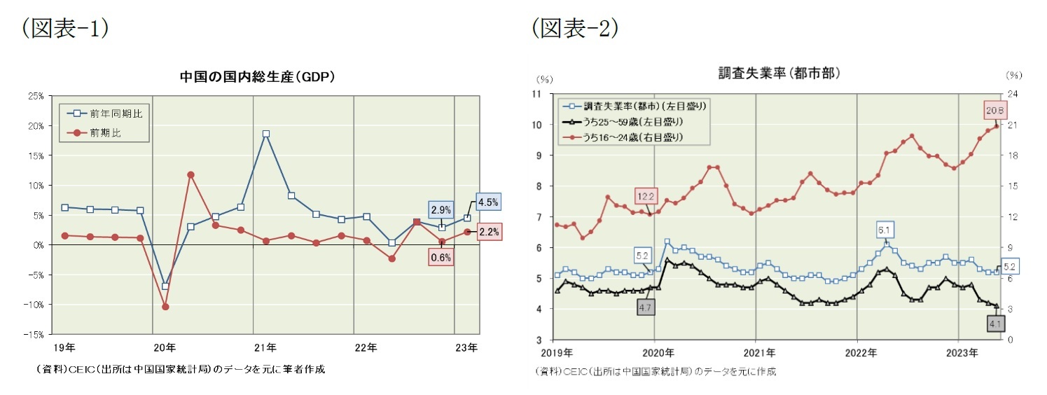 （図表-1）中国の国内総生産(GDP)/（図表-2）調査失業率(都市部)