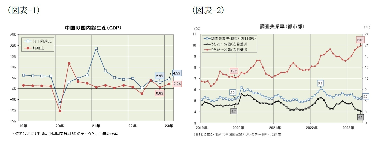 (図表-1)中国の国内総生産(GDP)/(図表-2)調査失業率(都市部)