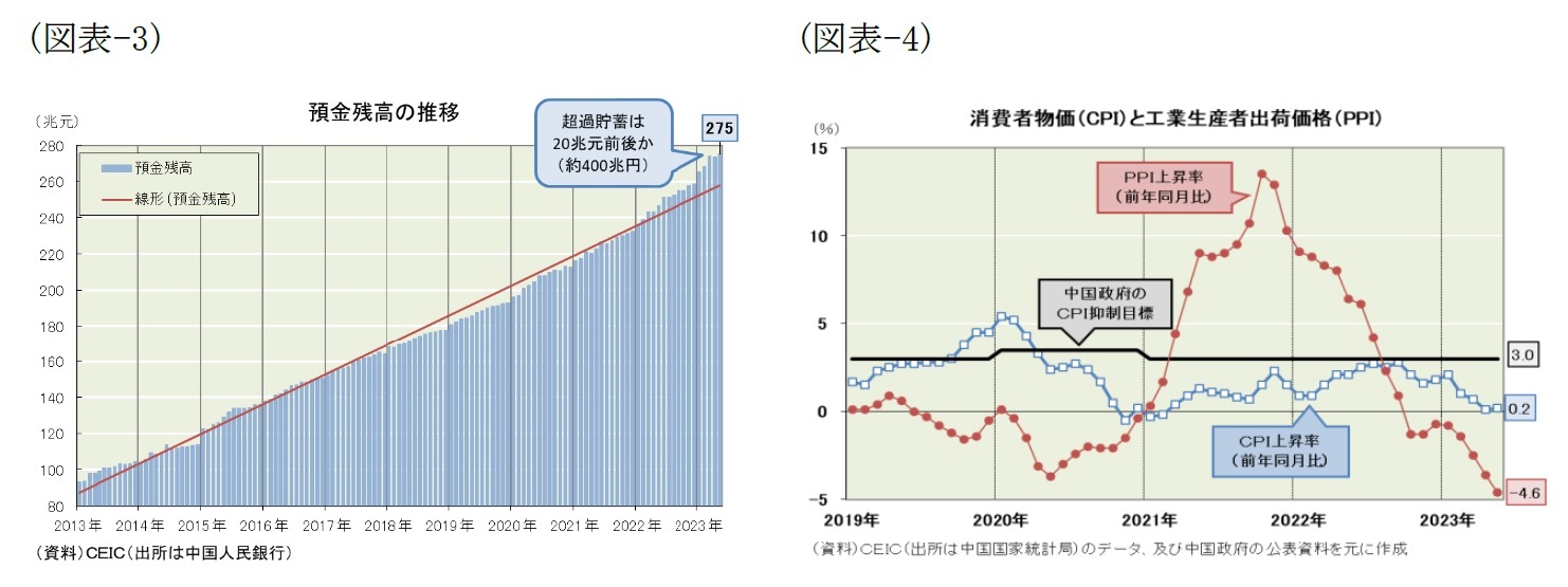 (図表-3)預金残高の推移/(図表-4)消費者物価(CPI)と工業生産出荷価格()PPI