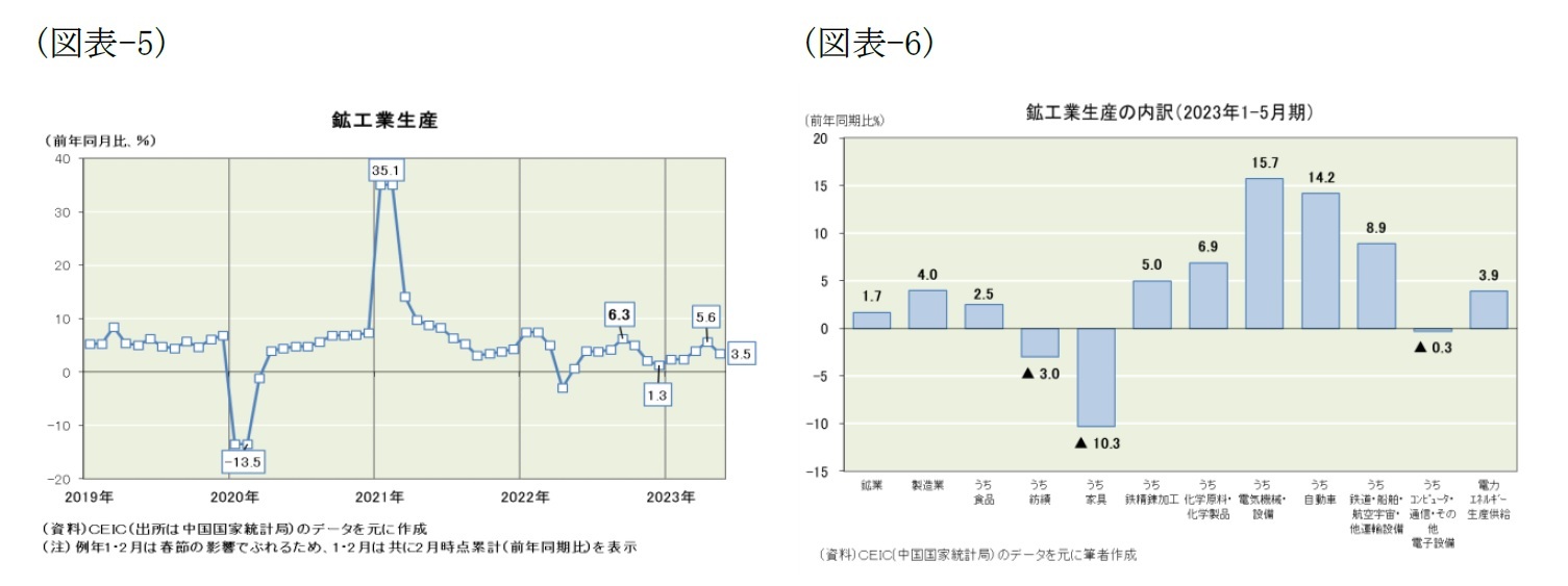(図表-5)鉱工業生産/(図表-6)鉱工業生産の内訳(2023年1-5月期)