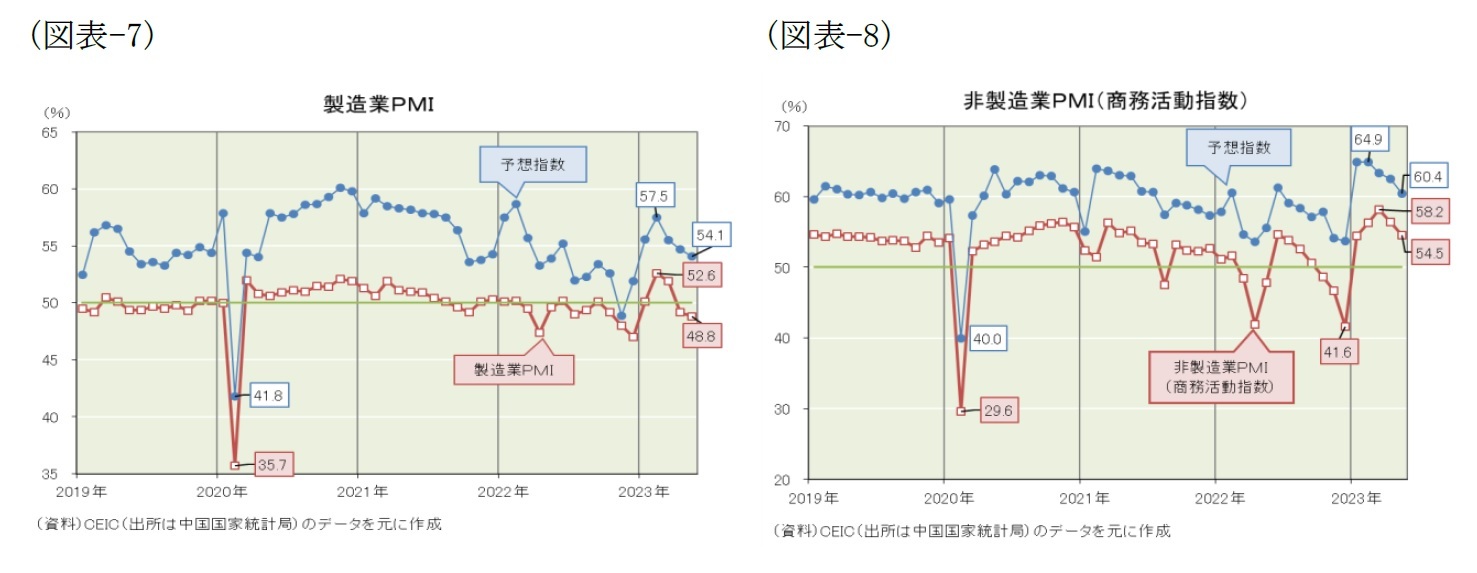 (図表-7)製造業PMI/(図表-8)非製造業PMI(商務活動指数)