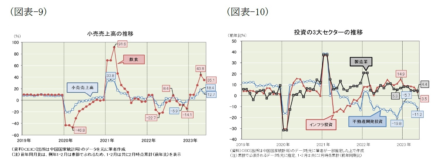 （図表-9）小売売上高の推移/（図表-10）投資の３大セクターの推移