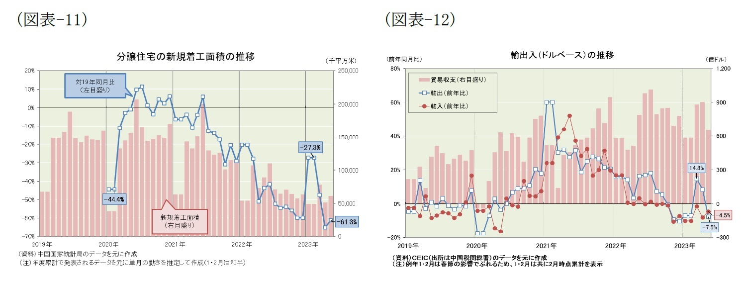 （図表-11）分譲住宅の新規着工面積の推移/（図表-12）輸出入(ドルベース)の推移