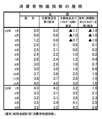 消費者物価指数の推移