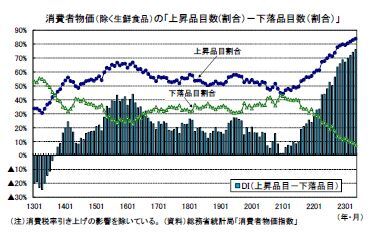消費者物価（除く生鮮食品）の「上昇品目数(割合）－下落品目数（割合）」