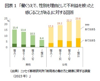 図表1 「働くうえで、性別を理由として不利益を被ったと感じることがある」に対する回答