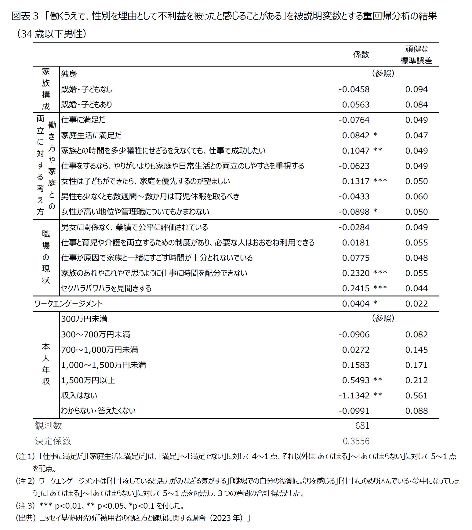 図表3　「働くうえで、性別を理由として不利益を被ったと感じることがある」を被説明変数とする重回帰分析の結果（34歳以下男性）