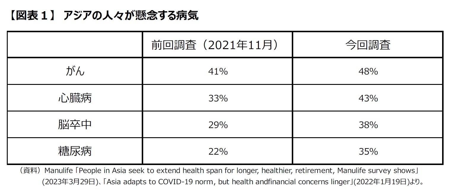 【図表１】　アジアの人々が懸念する病気