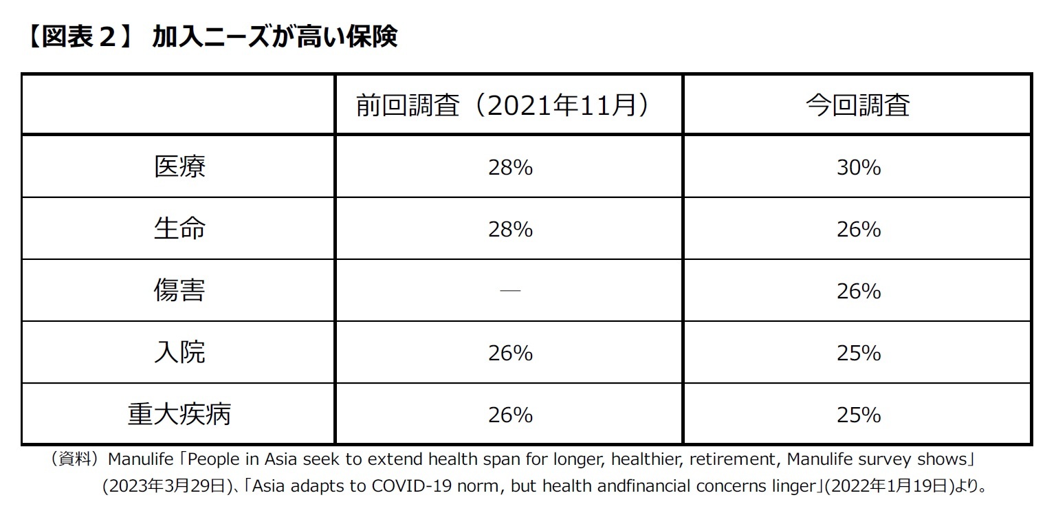 【図表２】　加入ニーズが高い保険