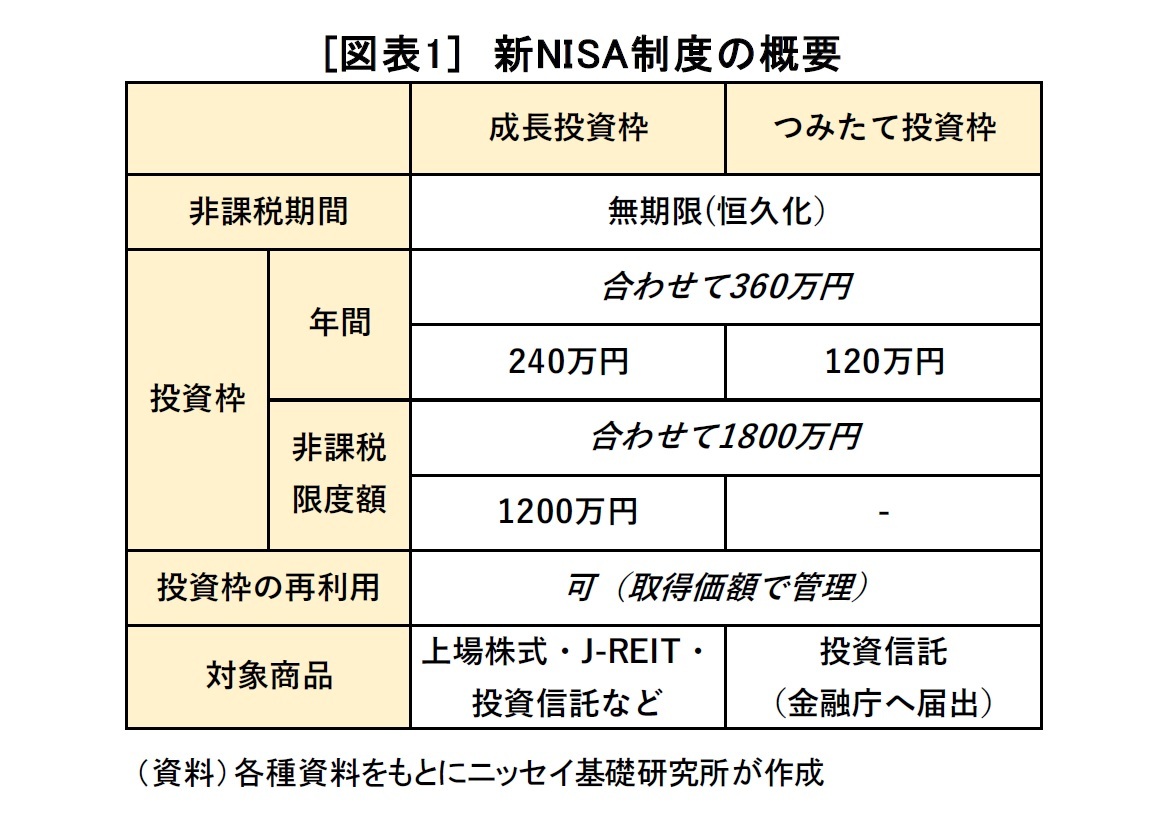 [図表1]　新NISA制度の概要